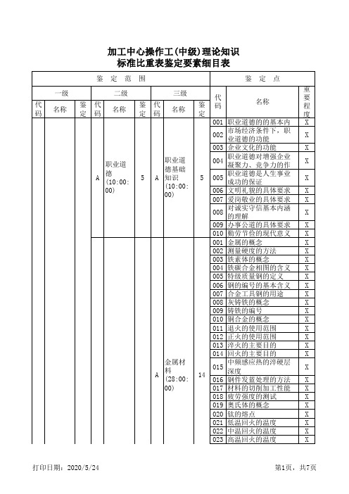 加工中心操作工(中级)理论知识标准比重表鉴定要素细目表