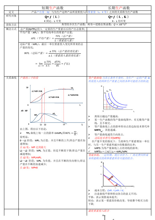 短期生产函数──长期生产函数