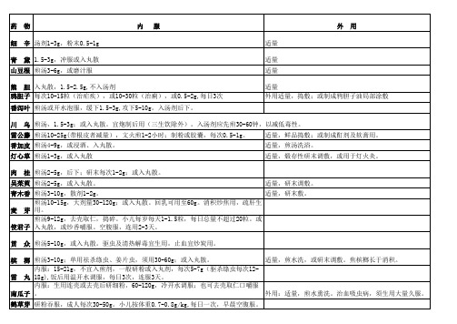 按2014执业药师考试大纲总结-中药用量