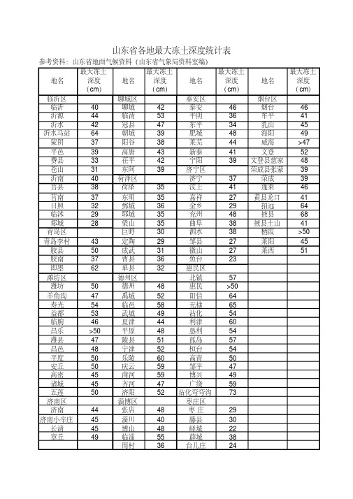 山东省冻土深度表