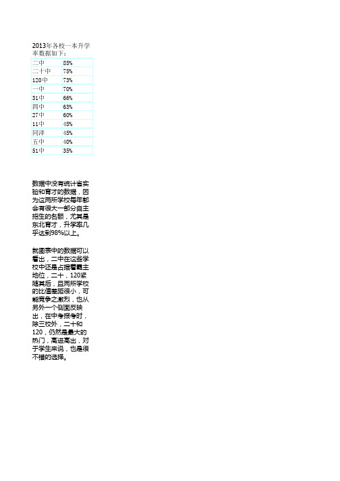 2013省级重点高中一本升学率