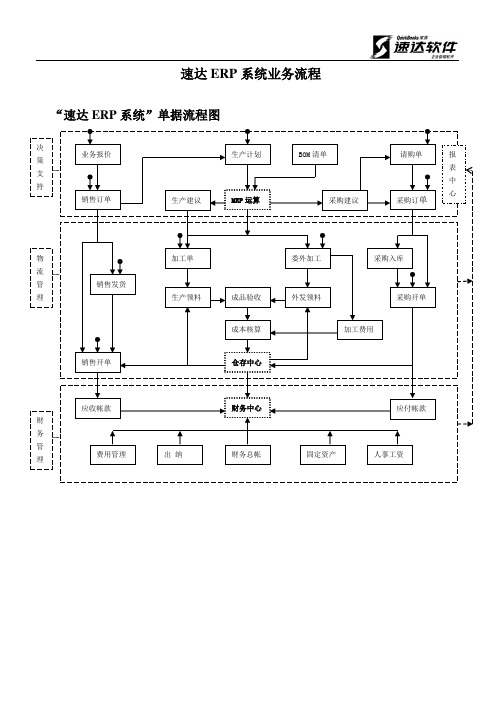 速达ERP流程图-标准