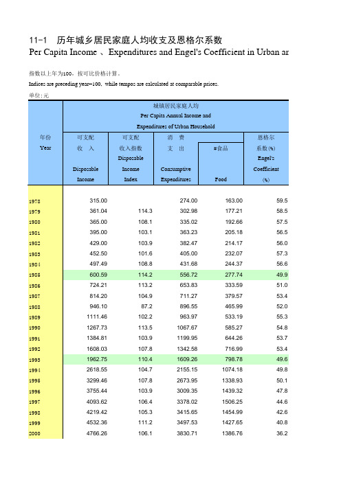 1101历年城乡居民家庭人均收支及恩格尔系数