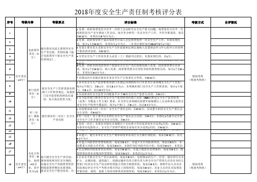 2018安全生产责任制考核评分表(105项)