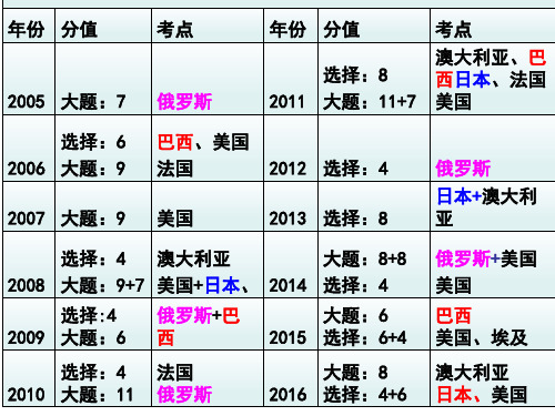 地理WAT考试(国家部分)重点