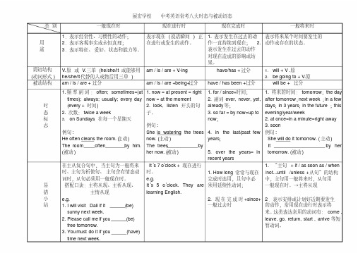 初中英语八大时态表