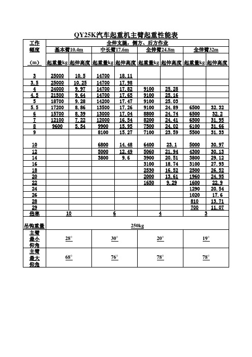 25吨吊车起重性能表