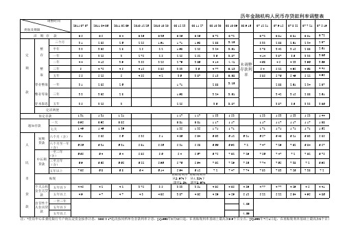 历年来人民币存贷款基准利率表(从1988年至2011年7月)