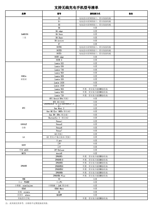 支持无线充电手机型号清单