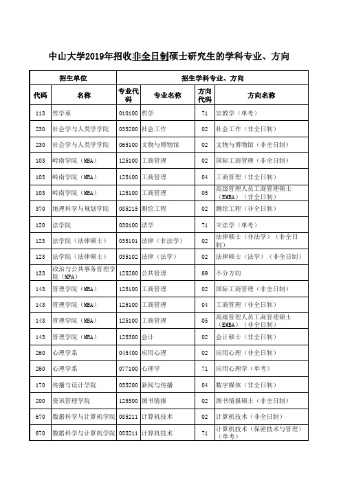 中山大学2019年招收非全日制硕士研究生的学科专业、方向