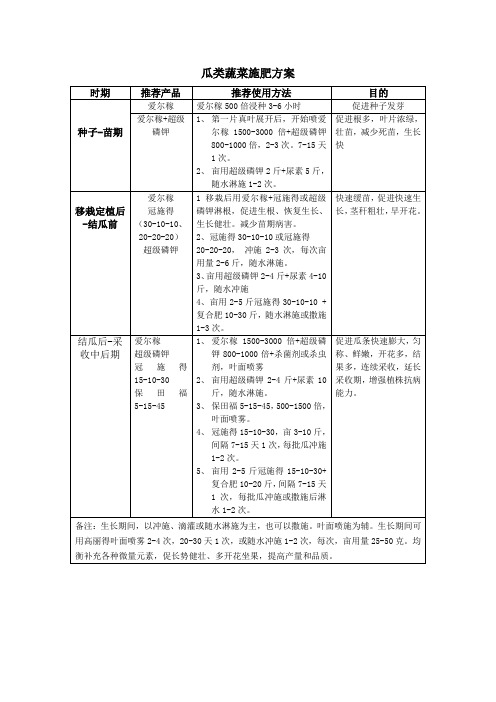 瓜类(黄瓜、苦瓜等)蔬菜施肥方案