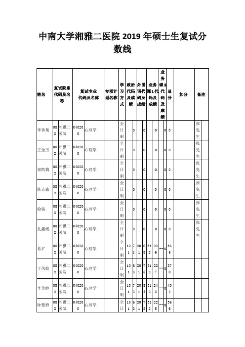 中南大学湘雅二医院2019年硕士生复试分数线