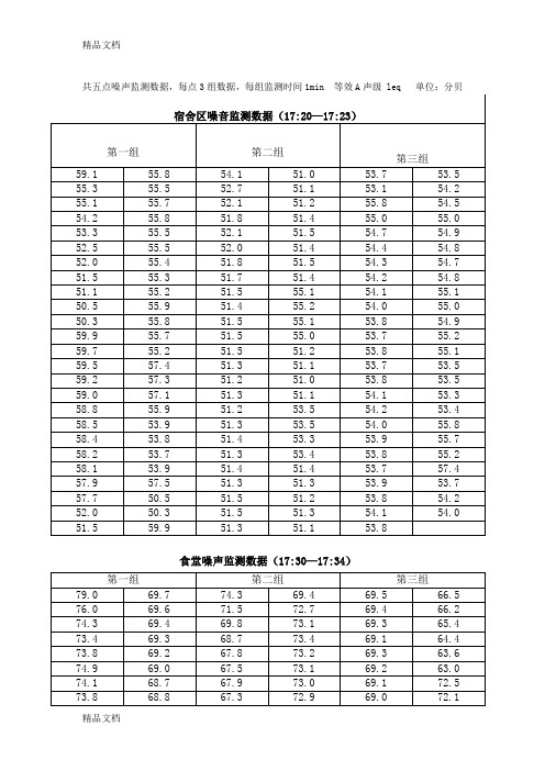 (整理)环境噪声监测数据