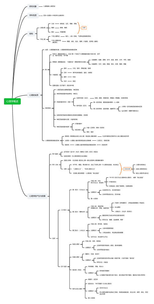 【心理学】心理学概述 - 教资、教师招聘考试思维导图,脑图
