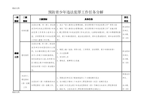 (整理)预防青少年违法犯罪工作任务分解