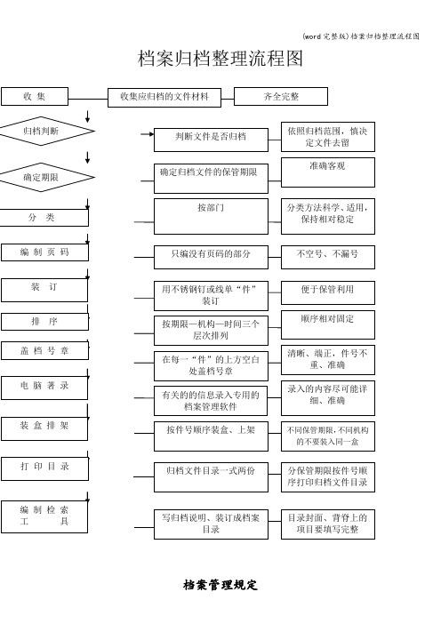 (word完整版)档案归档整理流程图