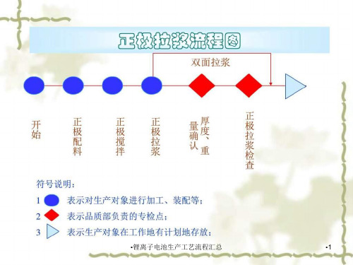 锂离子电池生产工艺流程汇总课件