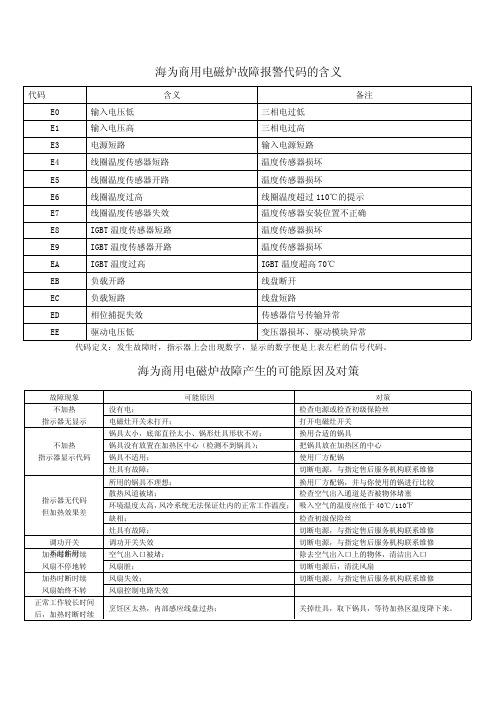 海为商用电磁炉常见故障代码及原因