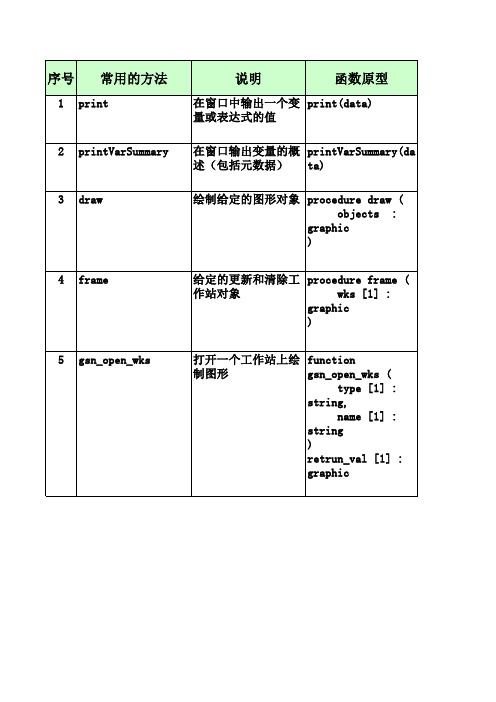 ncl函数和属性说明文档格式整理后