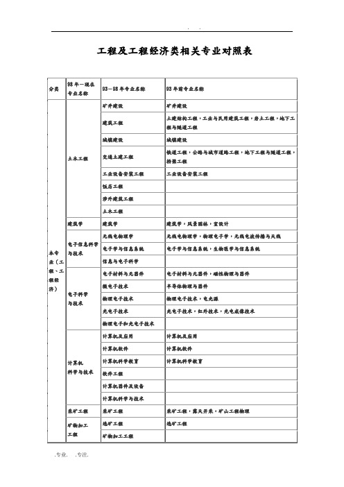 工程与工程经济类相关专业对照表