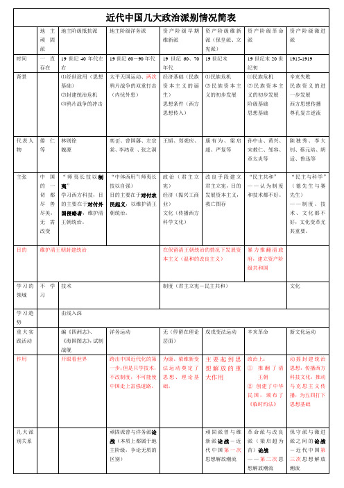 近代中国政治派别简表