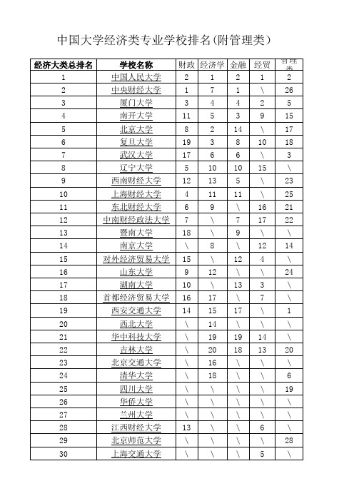 中国大学经济类专业学校排名(附管理类)