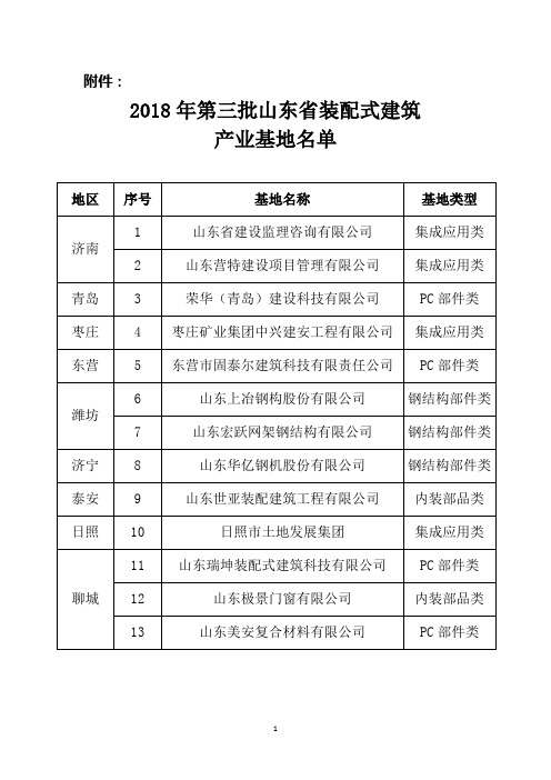 2018年第三批山东省装配式建筑产业基地名单