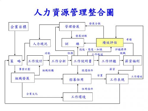 企业人力资源绩效考核管理PPT课件( 16页)