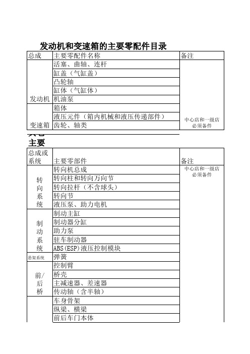 新三包法中发动机和变速箱的主要零件目录