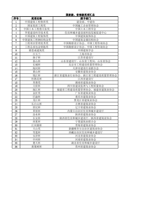 工程建设建筑领域国家级、省部级奖项汇总