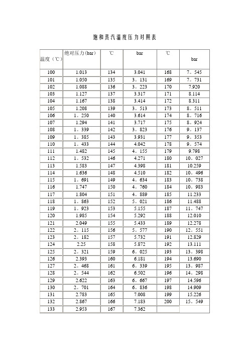 饱和蒸汽温度与压力对照表32541