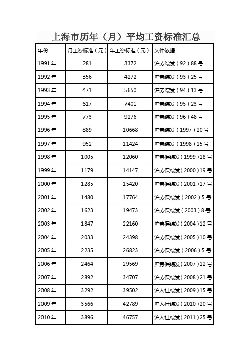 上海市历年(月)平均工资标准汇总(1991-2014,word版)