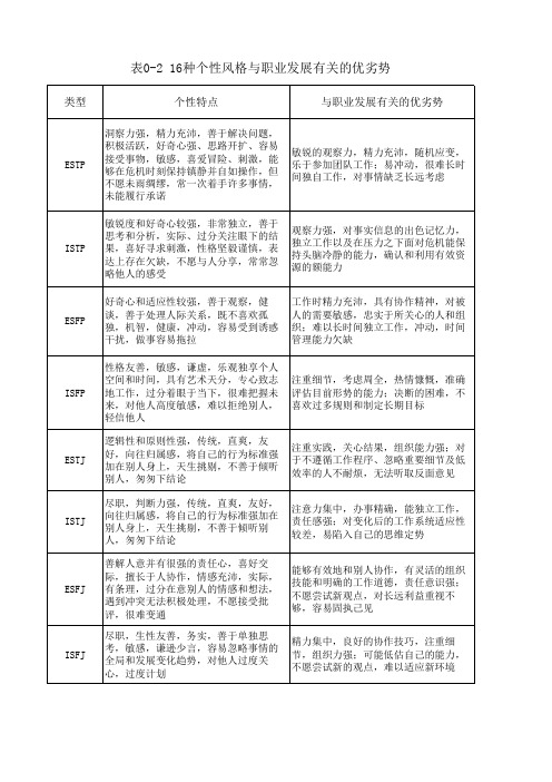 16种个性风格及与职业发展有关的优劣势