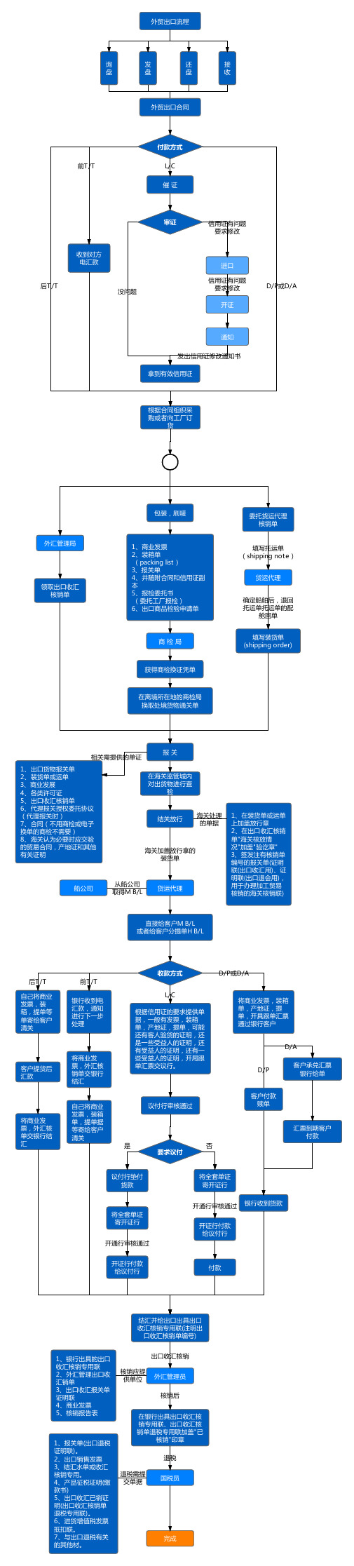 外贸流程图思维导图