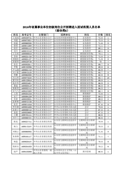 2016年省属事业单位初级岗位公开招聘进入面试范围人员名单(综合类A)