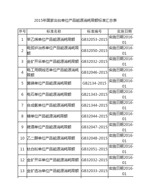 2015年国家出台29项能耗限额标    准