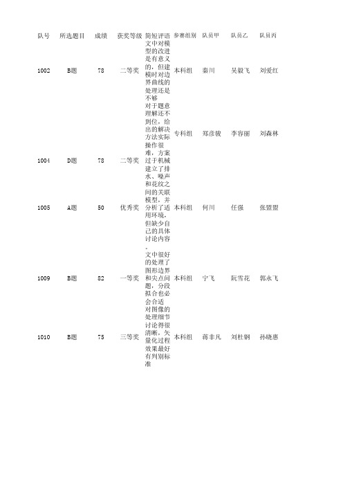 2014第七届认证杯数学中国数学建模网络挑战赛第一阶段成绩初稿(5.11)