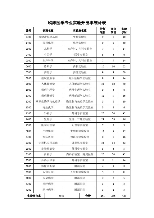 临床医学专业实验开出率统计表