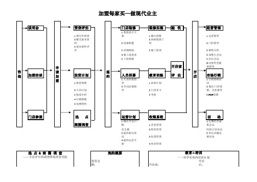 有限公司加盟流程图