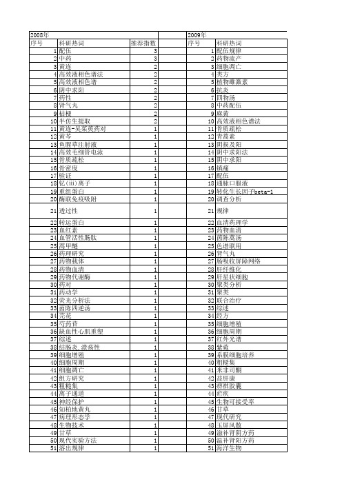 【国家自然科学基金】_药物配伍_基金支持热词逐年推荐_【万方软件创新助手】_20140802