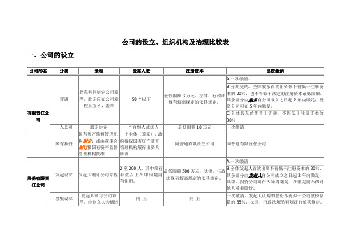 新公司法设立、组织机构、治理比较表