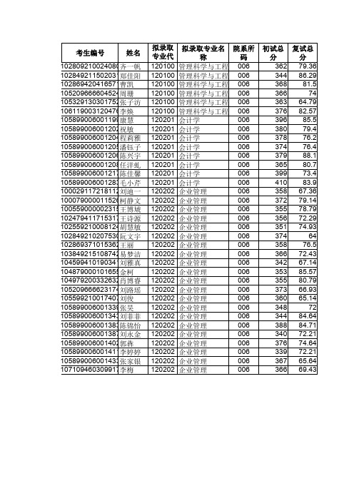 海南大学管理科学与工程、会计学、企业管理考研录取分数线