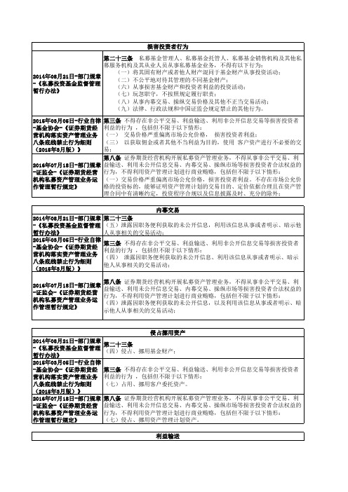 私募股权基金-禁止行为-超全