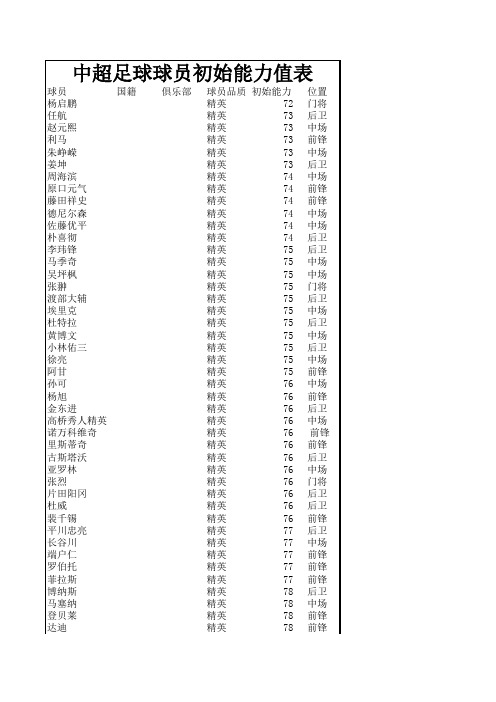 中超足球球员初始能力值表