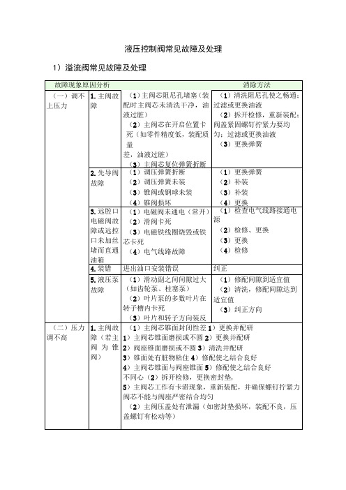 液压控制阀常见故障及处理