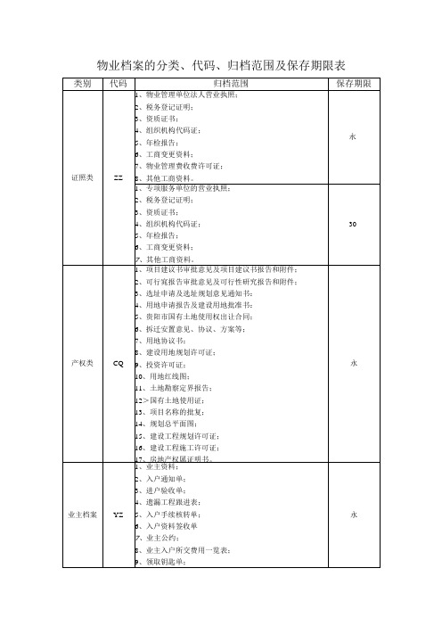 1、物业档案分类、代码、归档范围及保存期限表(4.13)