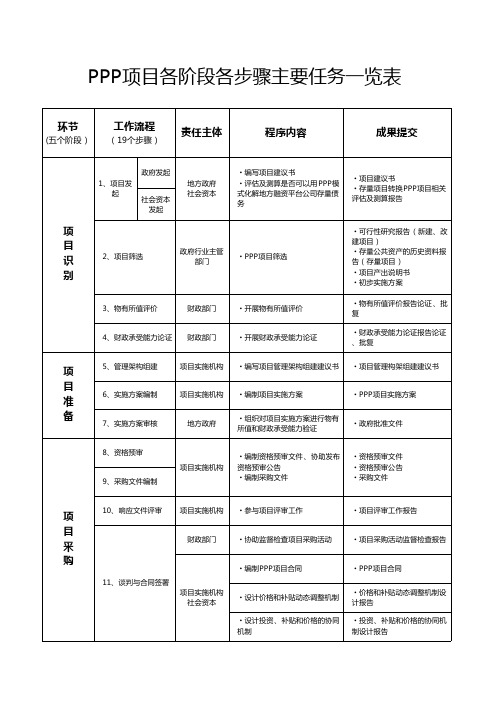 PPP项目各阶段各步骤主要任务一览表