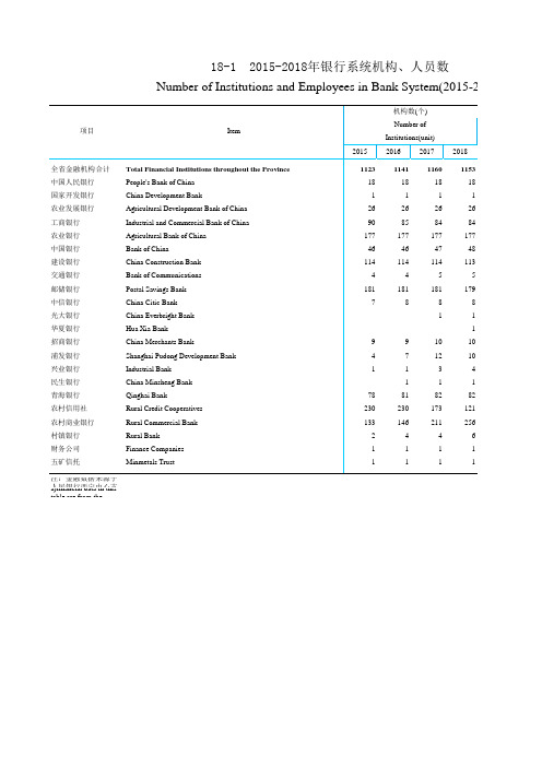 青海社会发展经济数据：18-1 2015-2018年银行系统机构、人员数