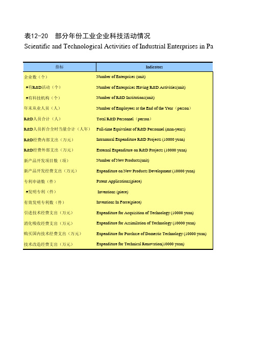 浙江宁波市社会经济发展统计年鉴指标数据：12-20 部分年份工业企业科技活动情况