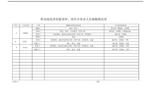 职业病危害因素清单、岗位分布及人员接触情况实用表.doc